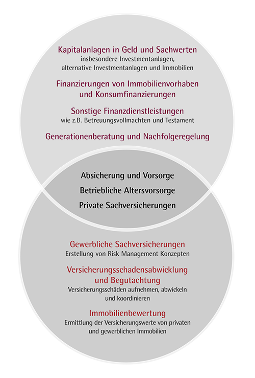 Kompetenzen PST Finanz GmbH und Carsten Günther